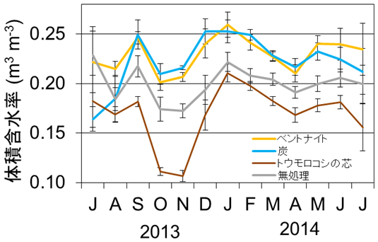図1　降水または灌水前の土壌の体積含水率季節変化(2013年7月～2014年7月)