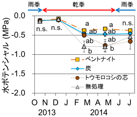 図2　チーク葉の明け方の水ポテンシャルの季節変化 (2013年10月～2014年7月)