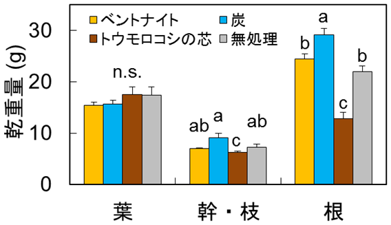 図3　実験終了時におけるチーク苗の器官別乾重量(2014年7月)
