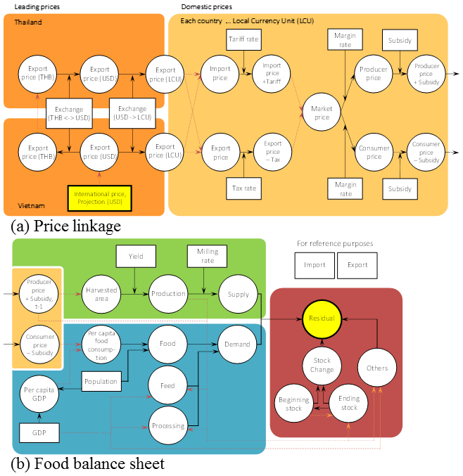 ig. 1. Conceptual diagram of the model (USD: US dollar, THB: Thai baht, LCU: Local currency unit)