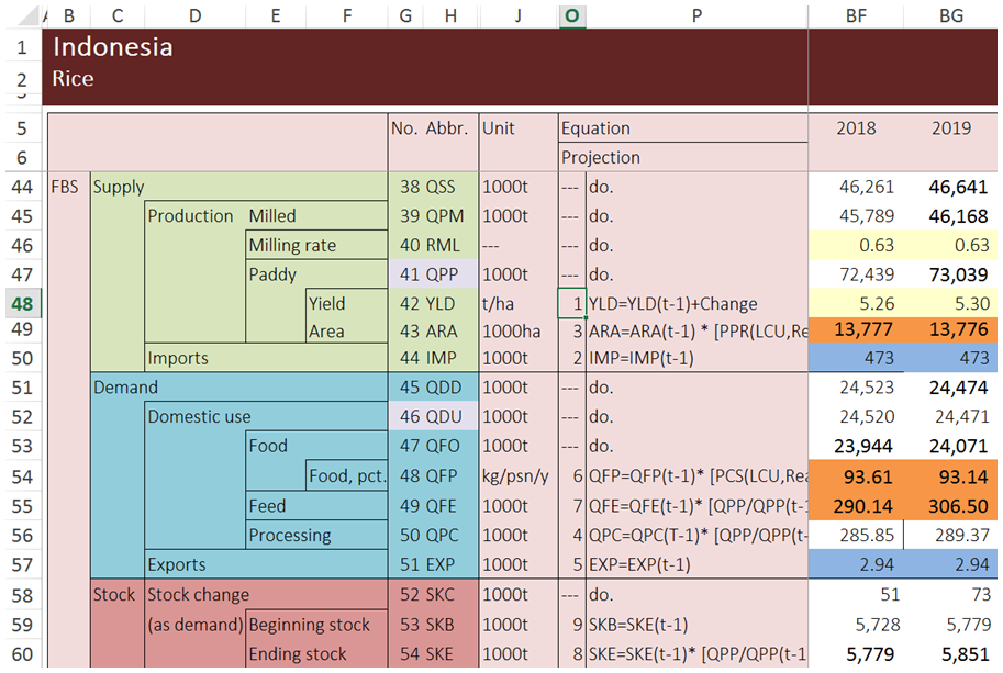Fig. 2. Sample spreadsheet data and equations for the model