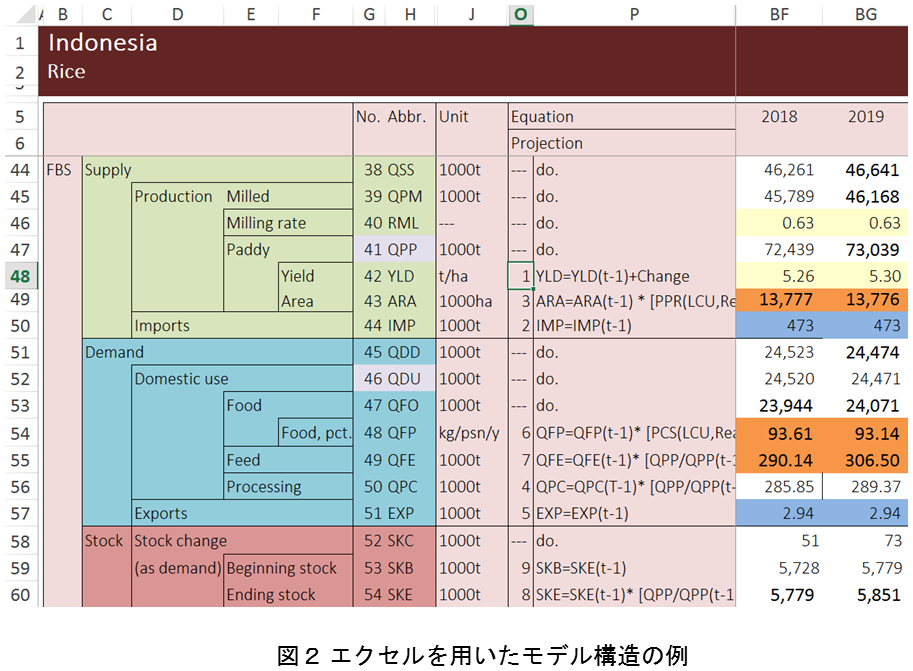 図２ エクセルを用いたモデル構造の例