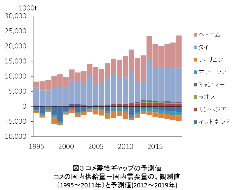 図３ コメ需給ギャップの予測値