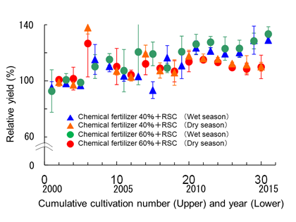 Fig. 1. Annual changes in relative yields.