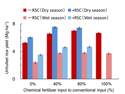 Fig. 2. Average yields for 5 crops (2011 to 2015).