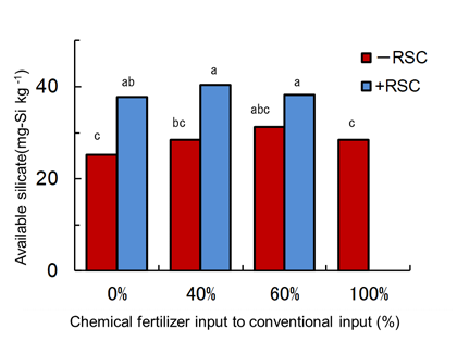 Fig. 3. Available siliconin the soil (0–10 cm) in the experimental paddy field following 25 seasons of rice cropping. 