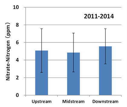 Fig. 2.　 Nitrate-nitrogen content in shallow groundwater (Error bars indicate standard deviation)