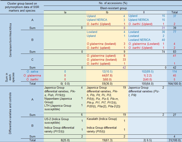 Table 1. Classification of rice accessions from West Africa based on the polymorphism data of DNA markers and the genetic variation in resistance to blast disease