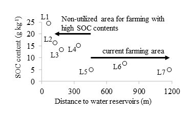 Fig.2. Distance to water reservoirs and soil organic carbon (SOC) contents of seven experimental fields