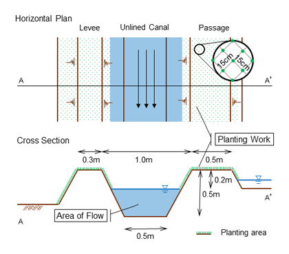 Fig. 1. Standard design of the reinforcement technology