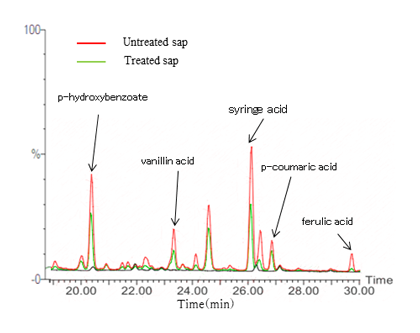 Fig. 2. Identification of aromatic compounds in the treated and untreated sap