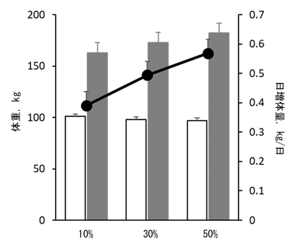 図1 キャッサバパルプ混合比率の異なる発酵混合飼料を摂取した肉牛の試験開始時体重(□)、終了時体重(■)および日増体量(●)