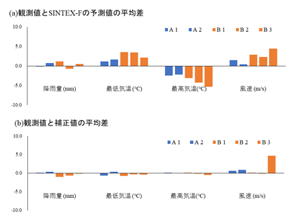 図1 統計的ダウンスケーリングによる気象データのバイアス補正効果