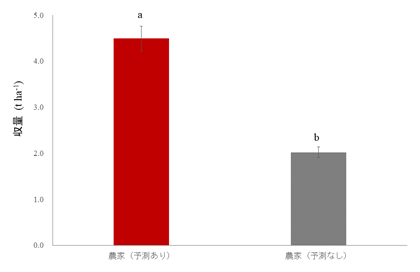 図4 最適播種期の予測による農家収量の改善