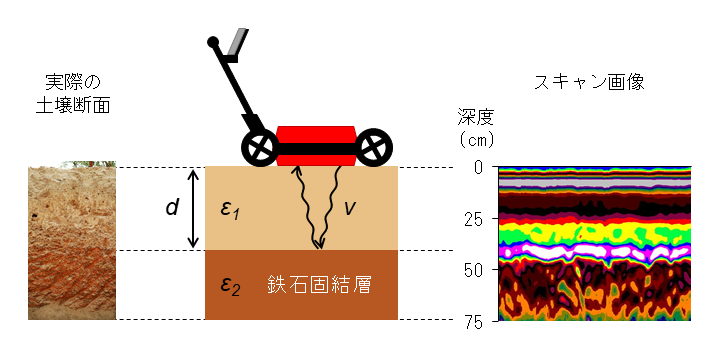 図1 地中レーダーによる鉄石固結層の検出（模式図）
