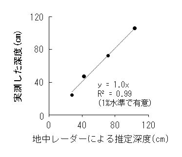 図2 地中レーダーで推定した鉄石固結層の出現深度と実測値との関係