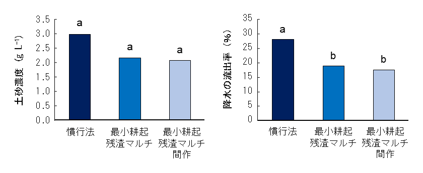 図1 各処理における土砂濃度（左）と降水の流出率（右）