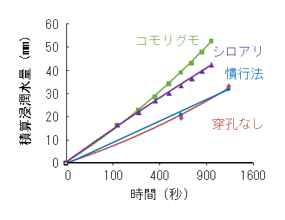 図2 処理および場所による透水性の違い