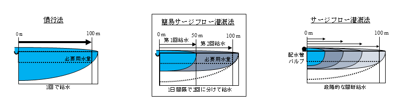 図1 簡易サージフロー灌漑法と従来法の比較