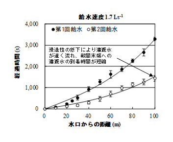 図3 畝間各地点への灌漑水の到達時間