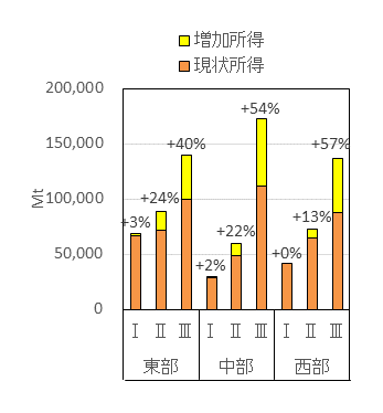 図2 作付体系の最適化による所得増大効果