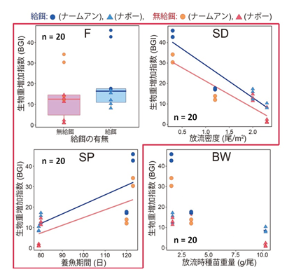 図2 養魚生産性（BGI）に影響すると想定された要因