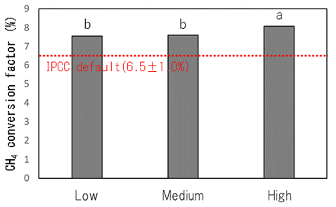 Fig. 1. Methane conversion factors in cattle by roughage proportion groups. Cattle were separated by roughage proportion (DM basis) into Low roughage (≤0.33 kg/kg), Medium roughage (0.34–0.67 kg/kg), and High roughage (≥0.68 kg/kg) groups. Dashed line sho