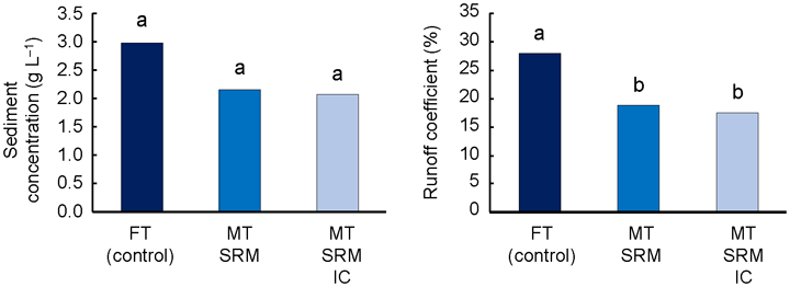 Fig. 1. Sediment concentration (left) and runoff coefficient (right) for each treatment