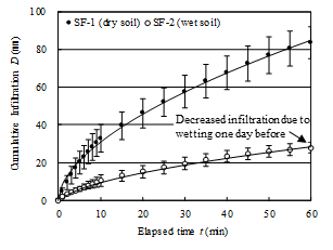 Fig. 2. Infiltration of water into the dry/wet furrow