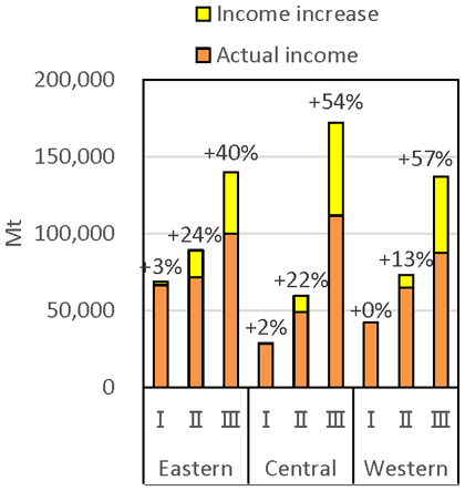 Fig. 2. Income increase by optimizing crop combinations in each zone and farming scale.