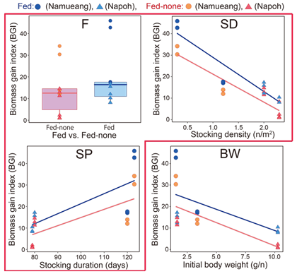 Fig. 2. Potential factors relevant to fish productivity (BGI) in a rice paddy. 