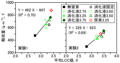 図4 各実験における平均LCC値と籾収量の関係