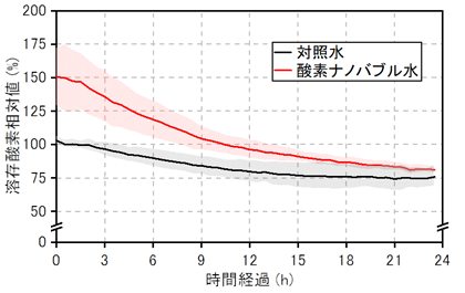 図2 実験2の表面水中の溶存酸素の推移