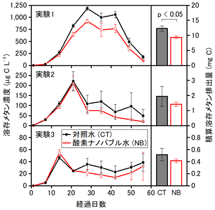 図3 各実験における溶存メタン濃度の推移（左）と積算排出量（右）