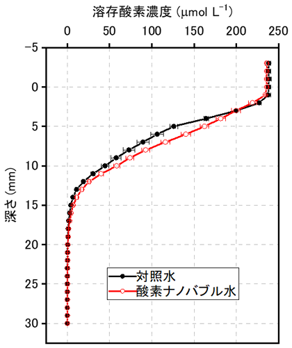 図4 実験2の35日目の土壌浅層における溶存酸素プロファイル