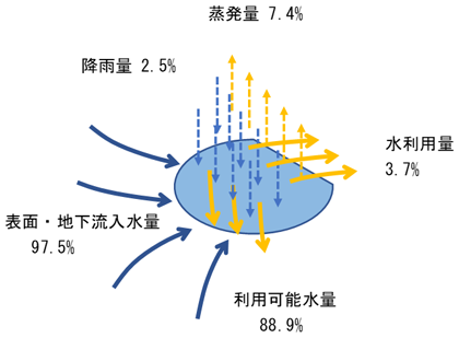 図1 アディザボイため池の水収支