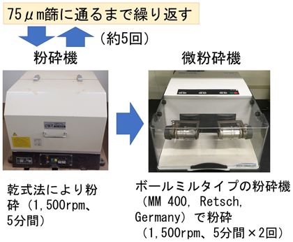 図1 ナノ加工の工程