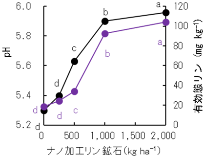 図3 ナノ加工リン鉱石施用による土壌化学成分の変化