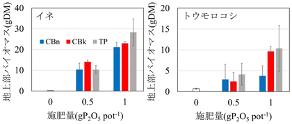 図2 炭酸ナトリウム添加焼成物および炭酸カリウム添加焼成物の施用効果 左)イネ、右）トウモロコシ