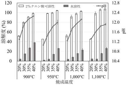 図1 炭酸カリウム添加焼成におけるカリウム配合比と焼成温度が焼成物の溶解度およびpHにおよぼす影響