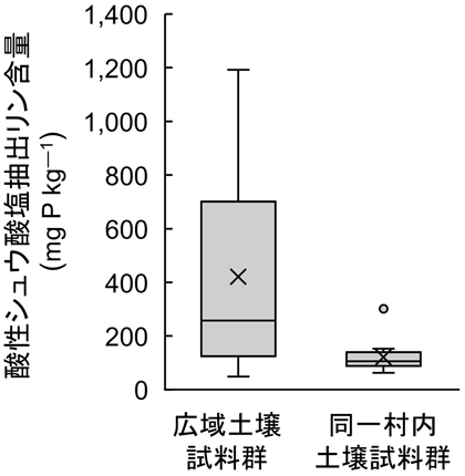 図1 酸性シュウ酸塩抽出リン含量の空間変動