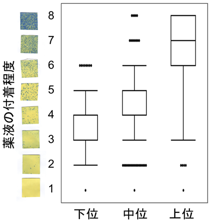 図1 背負式散布機を用いた殺虫剤散布によるイネ植物体への薬液の付着程度