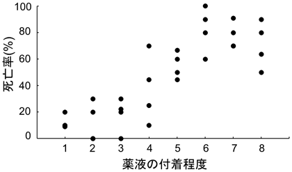 図2 薬液の付着程度を変えたイネにおける24時間後のトビイロウンカ雌成虫の死亡率