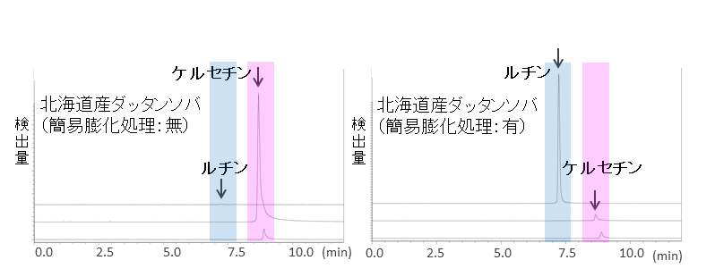 図2 ルチン分解酵素によるルチン残存量測定