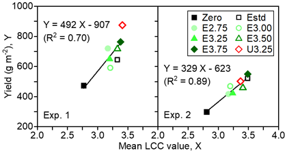 Fig. 4. Relationships between the mean LCC values and rice grain yields in two experiments Yield is expressed as 14% moisture content.