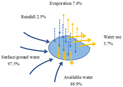 Fig. 1. Water balance of Adizaboy micro-dam