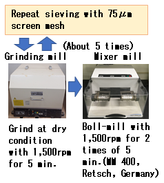 Fig. 1. Nanoparticulation process