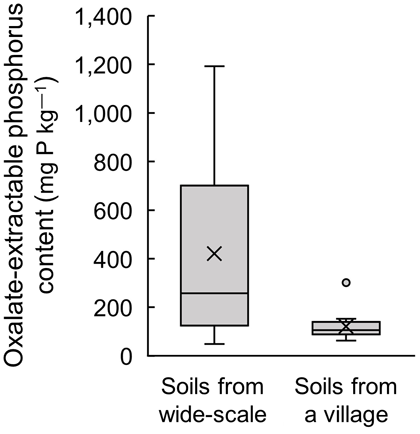 Fig. 1. Spatial variation of oxalate-extractable P