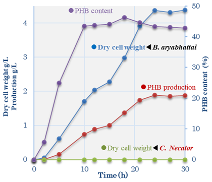 "Fig. 1. PHB production from soluble starch by B. aryabhattai""