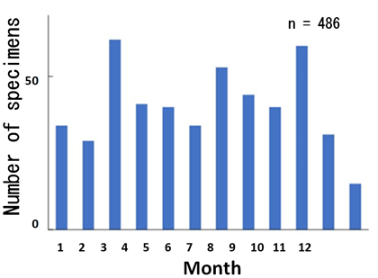 Fig. 2. Hatch month distribution